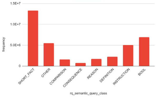 Bar chart with red bars showing how Google classifies queries into 8 types