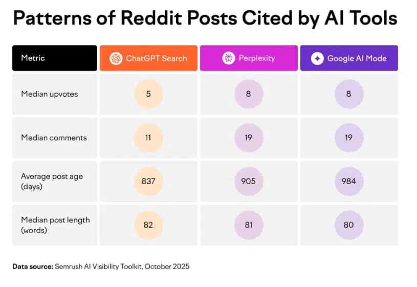 A table showing the patterns of reddit posts cited by AI tools. Columns are headed Metric, ChatGPT, Perplexity and AI Mode. AI Mode shows the average post age is 984 days 