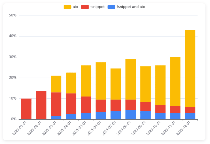 Bar chart with red, blue and orange percentages showing the rise of AI overviews in Google SERP from January 2025 to December 2025. AI Overviews have grown while featured snippets appear less than 5% of the time.