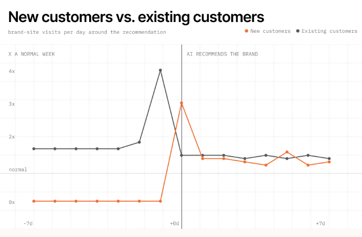 a graph showing brand site visits per day after being cited in AI search. 1 line shows existing customers and the other shows new customers. visits of new customers increase ~117% after being cited in ChatGPT