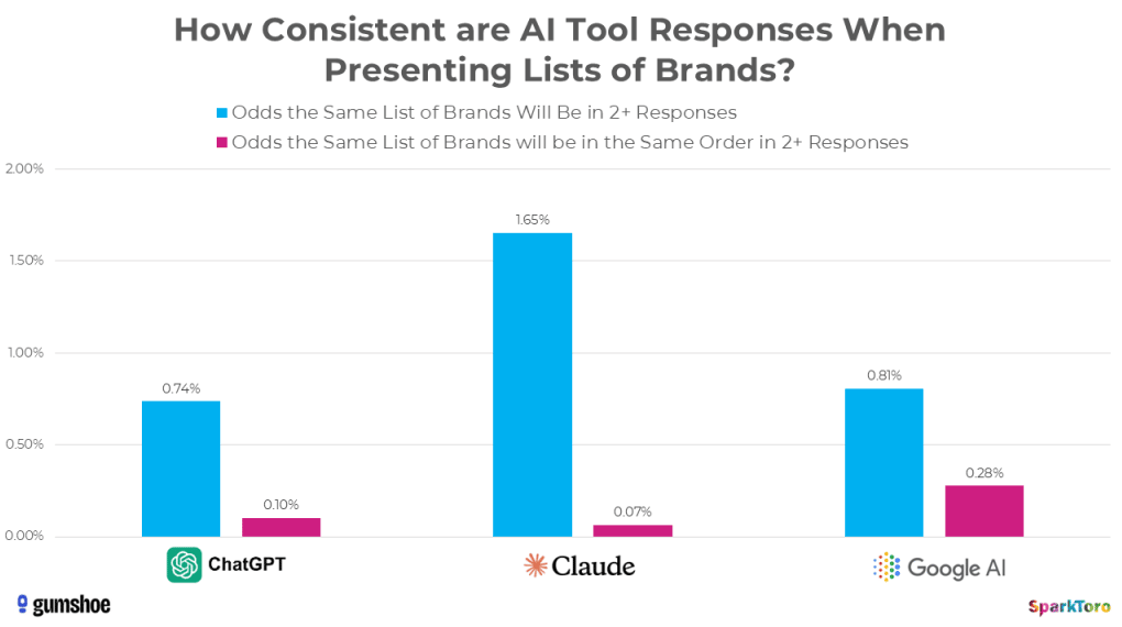 bar chart showing the inconsistency in brand results showing from multiple prompts. research from sparktoro