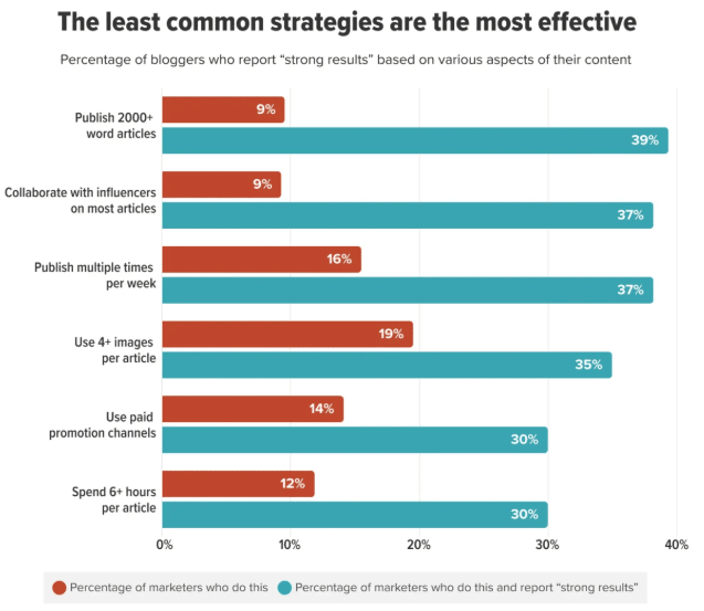 bar char showing the least common strategies in content marketing and the percentage of marketers who say they produce great results.