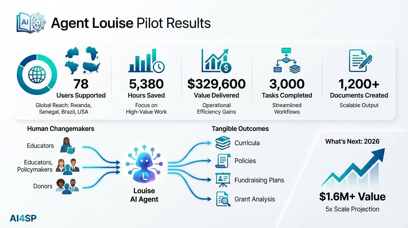 Infographic summarizing Agent Louise Pilot 2025 results: 5,380 hours saved, $329,600 value delivered, 3,000 tasks completed, and 78 users supported globally. Includes a workflow diagram from changemakers to outcomes and a 2026 projection of $1.6M+ value.