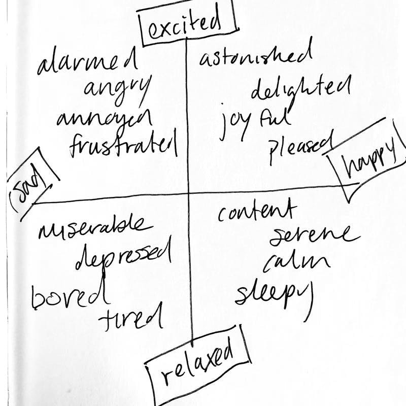 valence and arousal relaxed calm excited happy depressed emotion wheel emotional intelligence