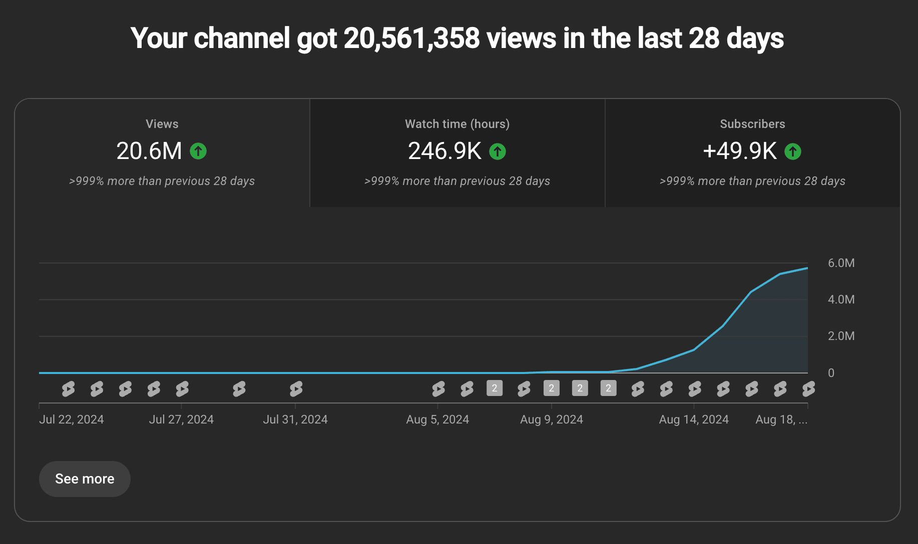 A graph showing the channel got 20,561,358 views in the last 28 days