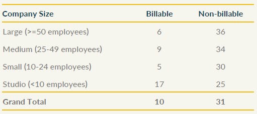 A list of agency size cohorts describing how many billable hours vs. non-billable hours owners spend each week.