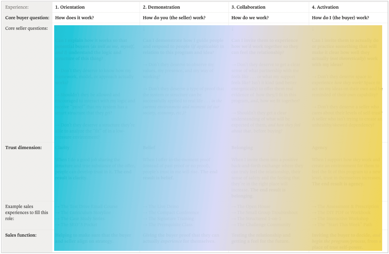 A chart of the 4 sales experiences blurred out