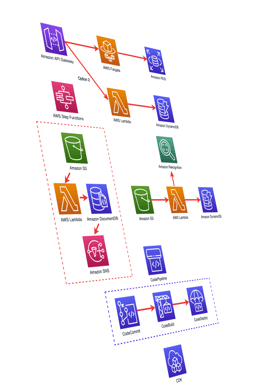 Learn AWS With 5 FREE Project Ideas 