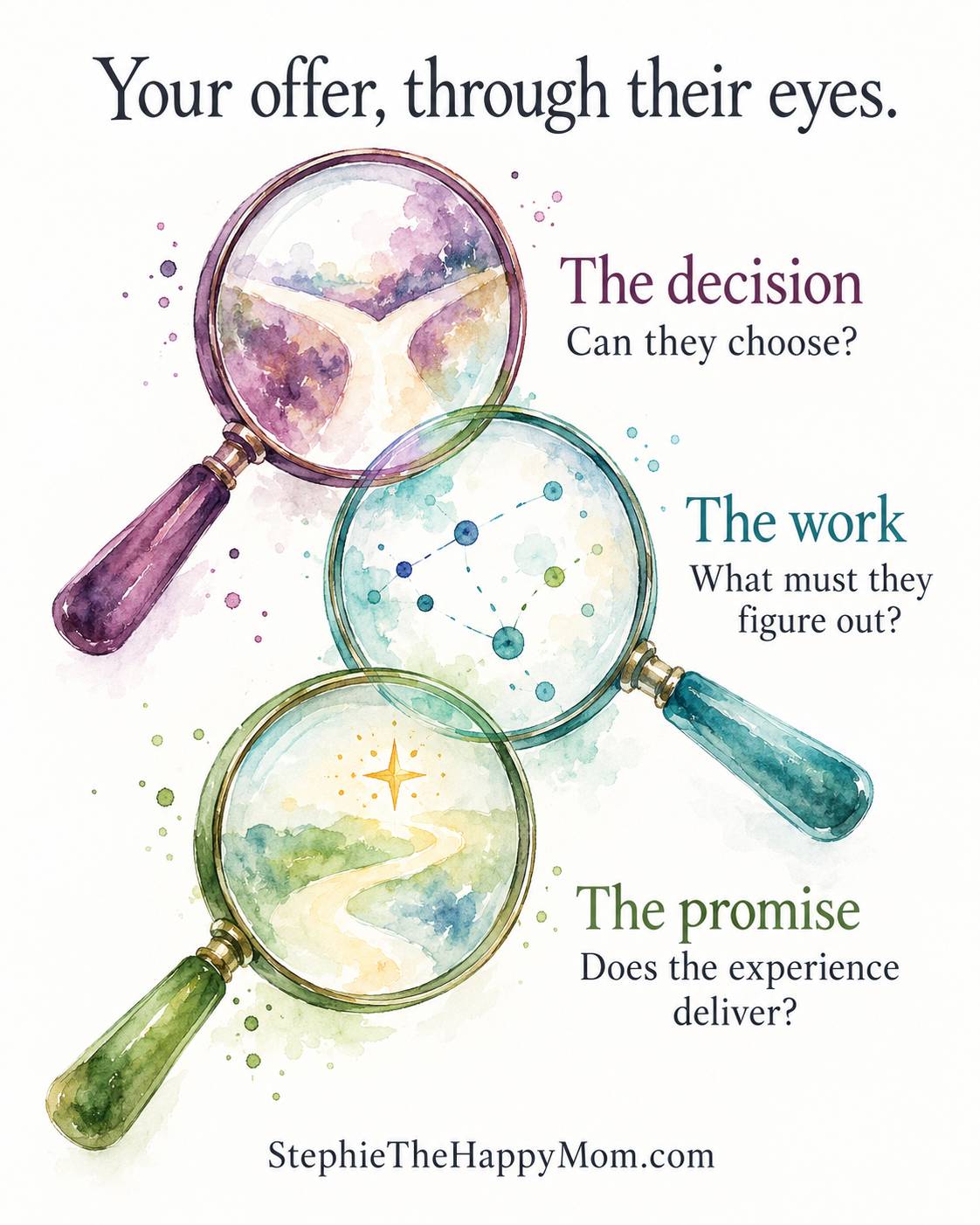 Three overlapping watercolor magnifying glasses illustrate the decision, the work, and the promise: Can customers choose? What must they figure out? Does the experience deliver? Title: “Your offer, through their eyes.”