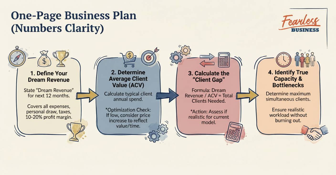 A flow diagram showing the process to creating a 1-page business plan
