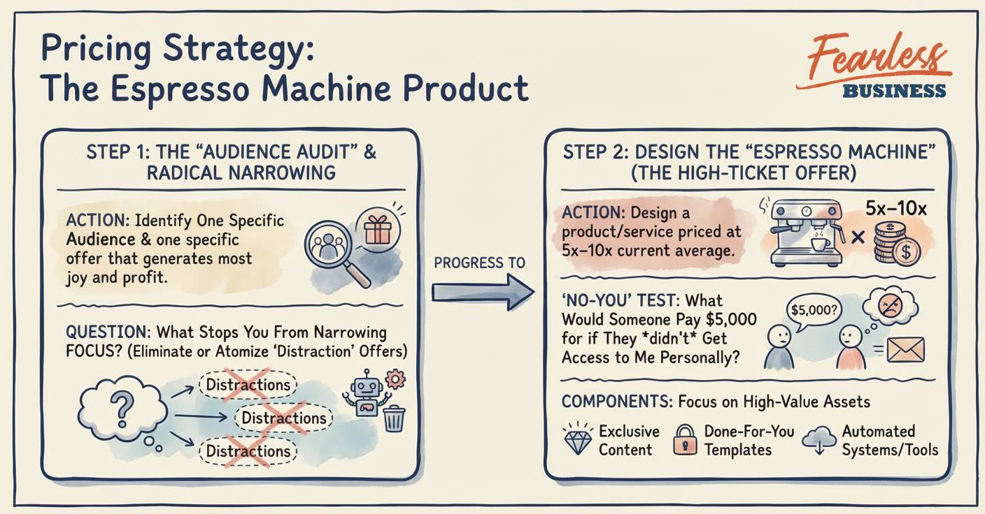 Building an Espresso Machine Product - Reference Detox, Declutter and Dominate by Perry Marshal