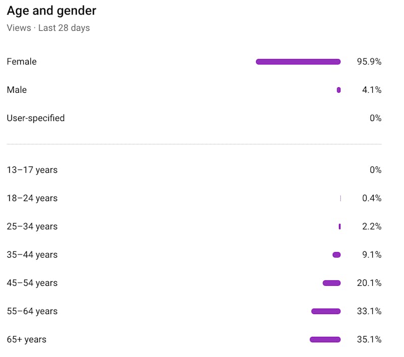 Youtube stats about age and gender