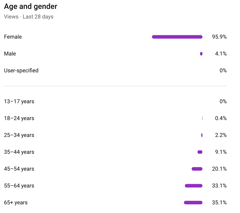 Youtube stats about age and gender