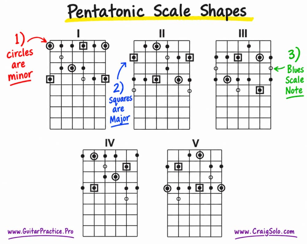 Pentatonic Scale Shapes for Guitar