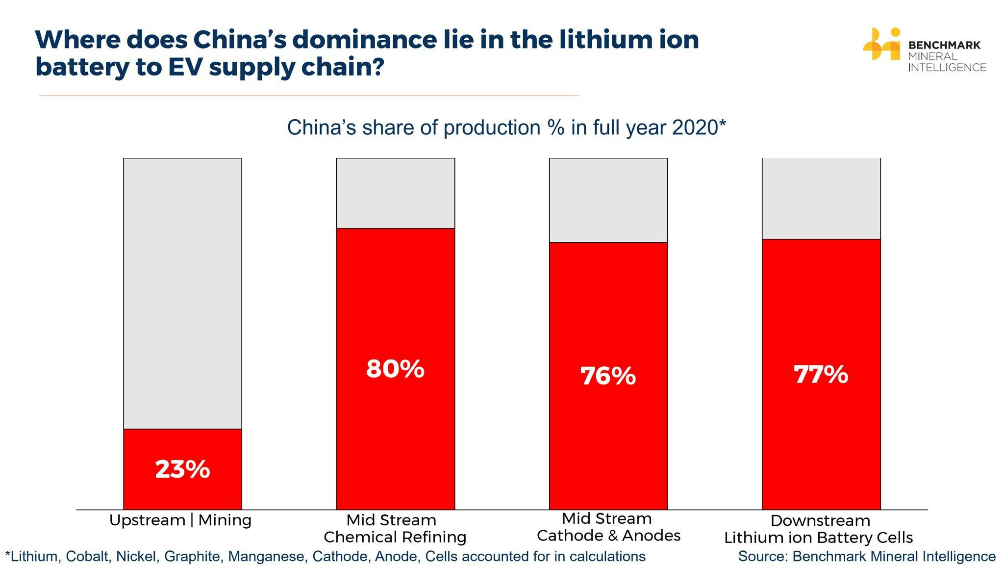 Benchmark, China dominance in Li-ion