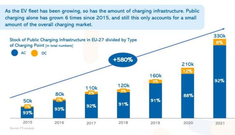 Stock of charging infra