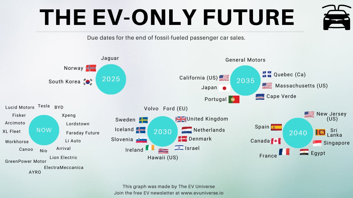 Graph on the 100% EV dates