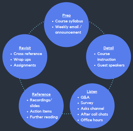 Stages of Overcommunication course example