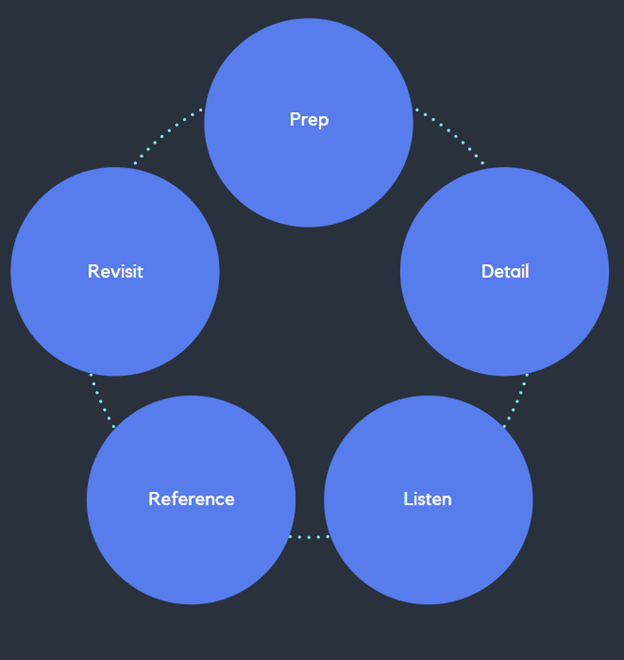 Image of the Stages of Overcommunication (Prep, Detail, Listen, Reference, Revisit)