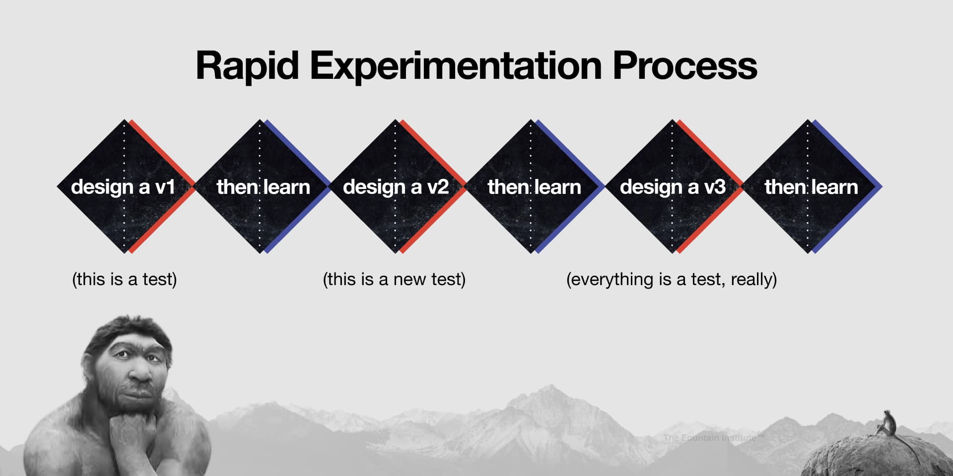 rapid experimentation double diamond testing process