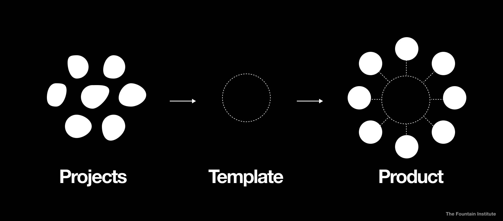 Productizing Design Projects or 