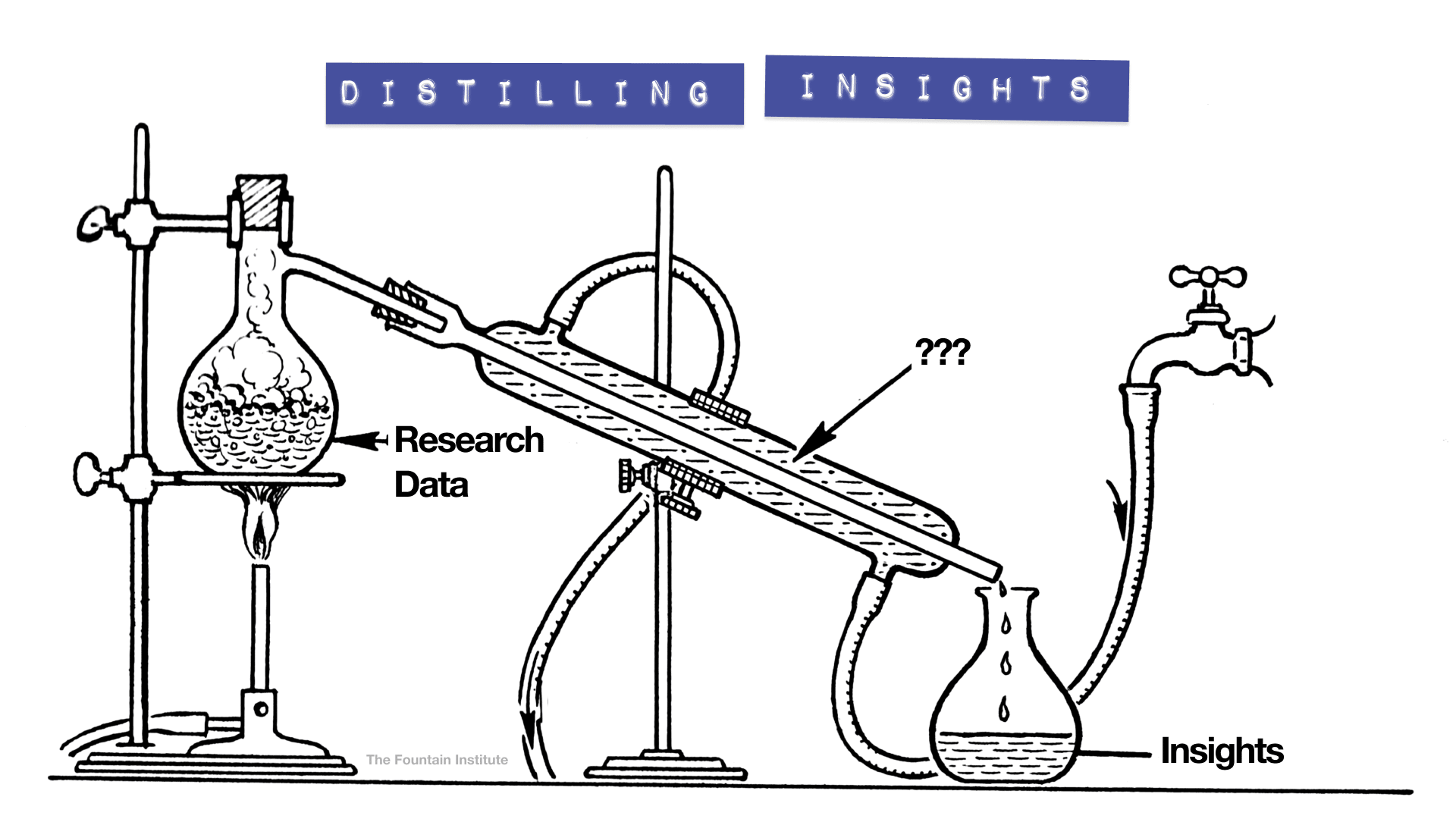 distilling insights