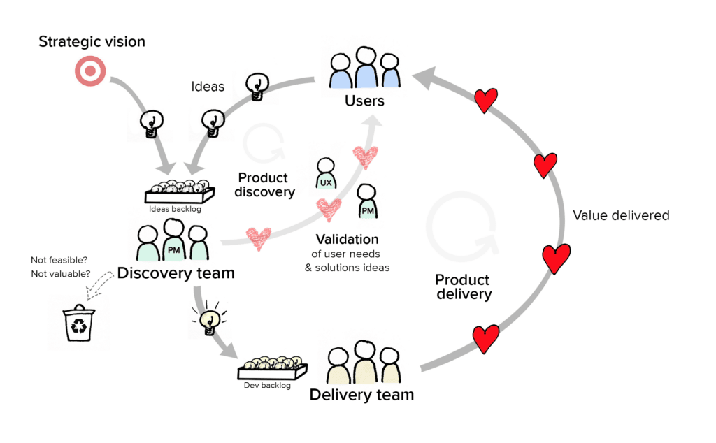 product discovery delivery value diagram