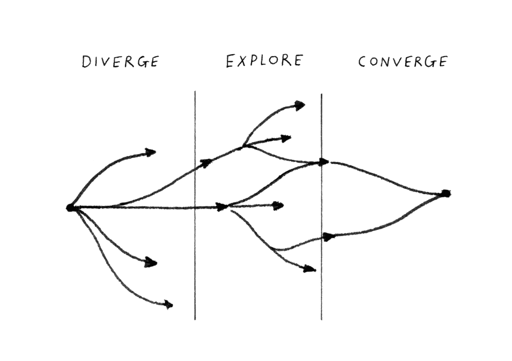 diverge explore converge diagram