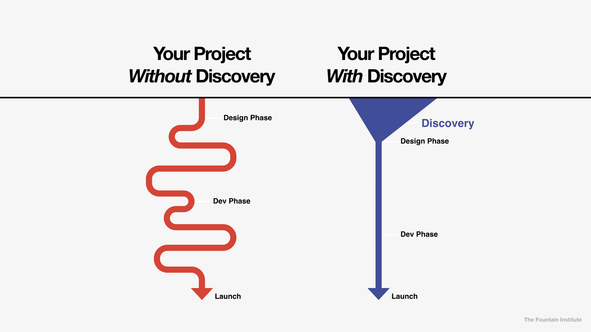 Your project without discovery and with discovery