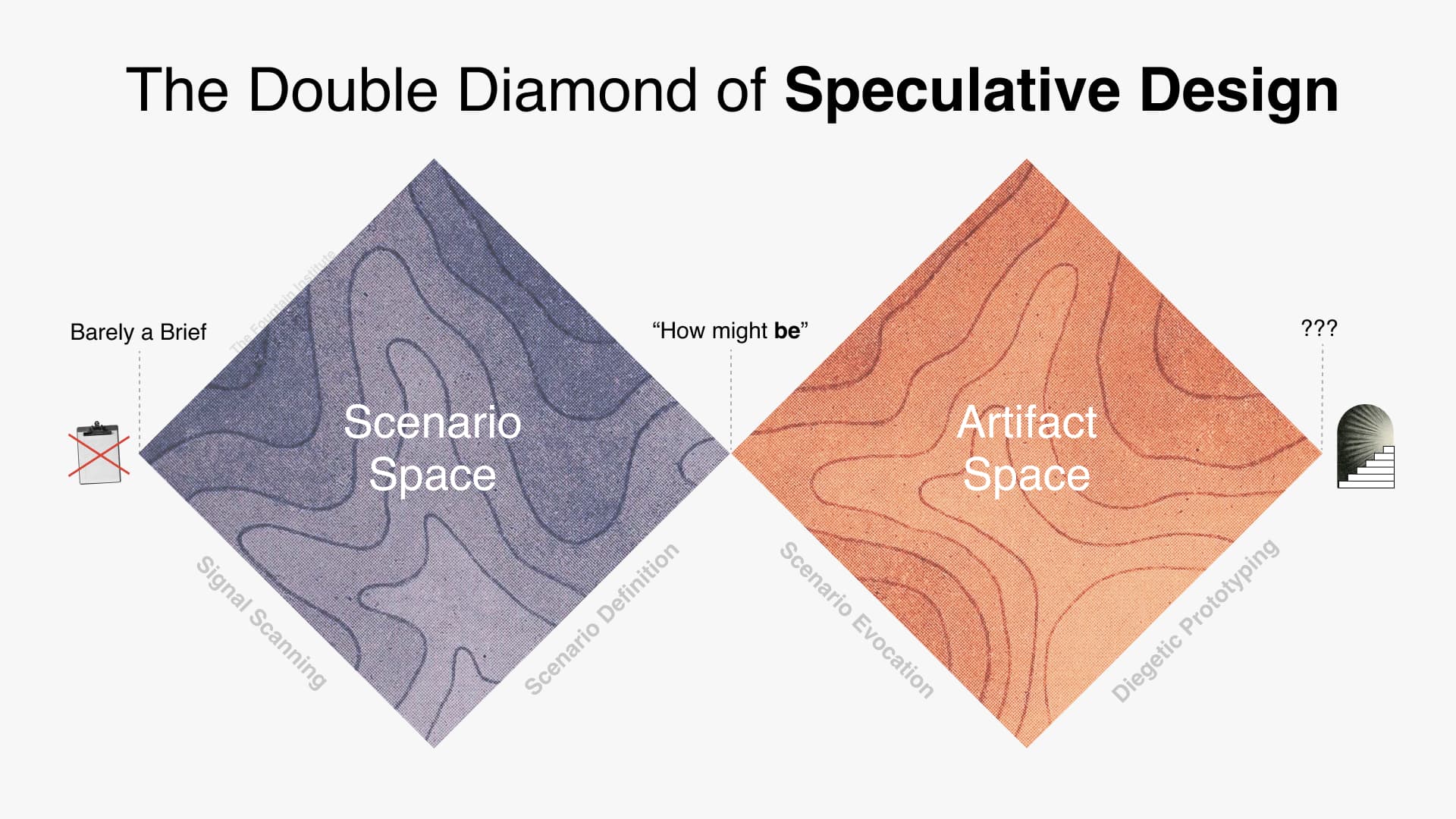 double diamond futures design thinking