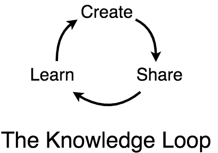 knowledge loop diagram