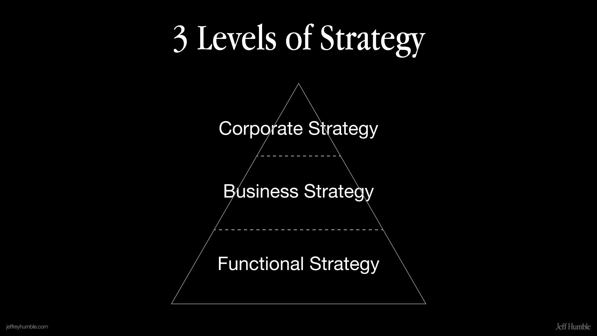 3 levels of strategy