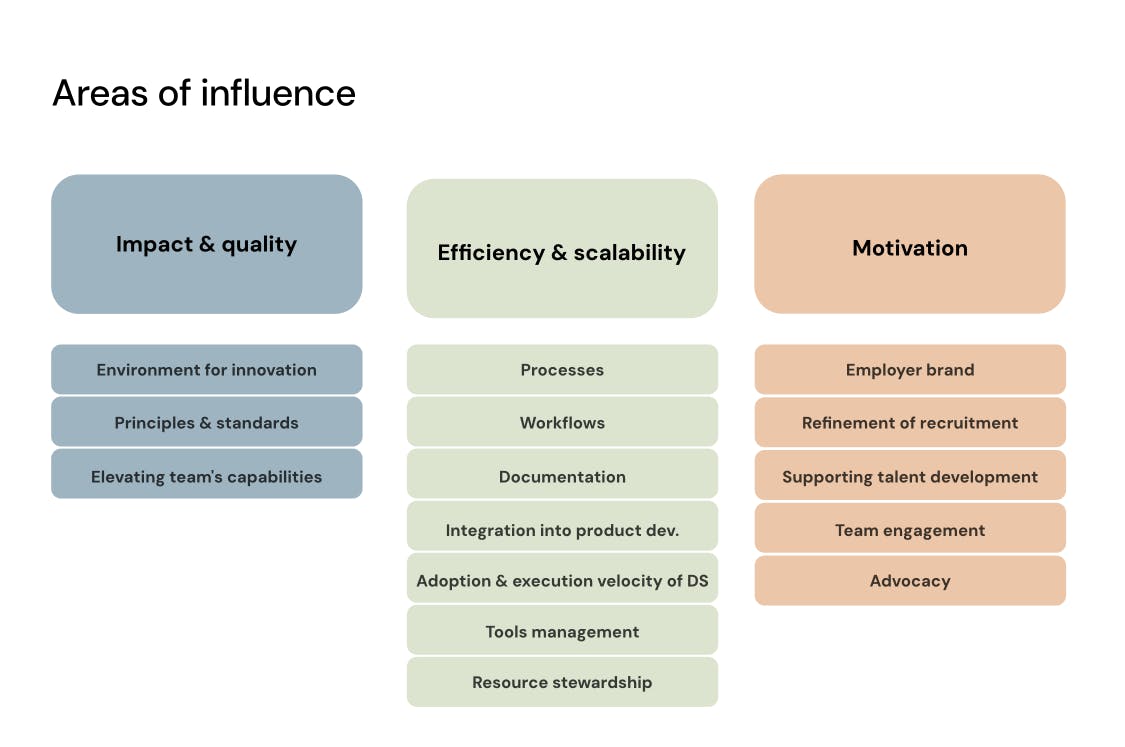key areas of influence for DesignOps: impact & quality, efficiency & scalability, and motivation.
