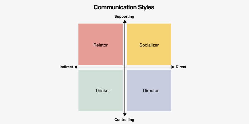 A 2x2 matrix comparing direct vs. indirect and supporting vs. controlling communication styles 