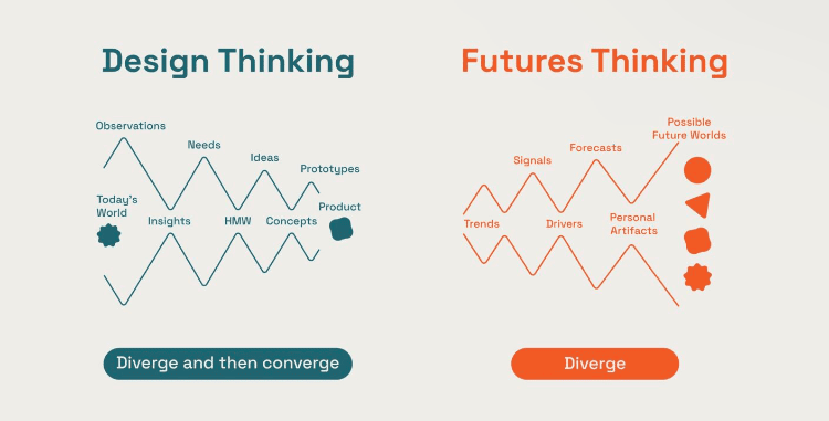 design thinking vs futures thinking diagram