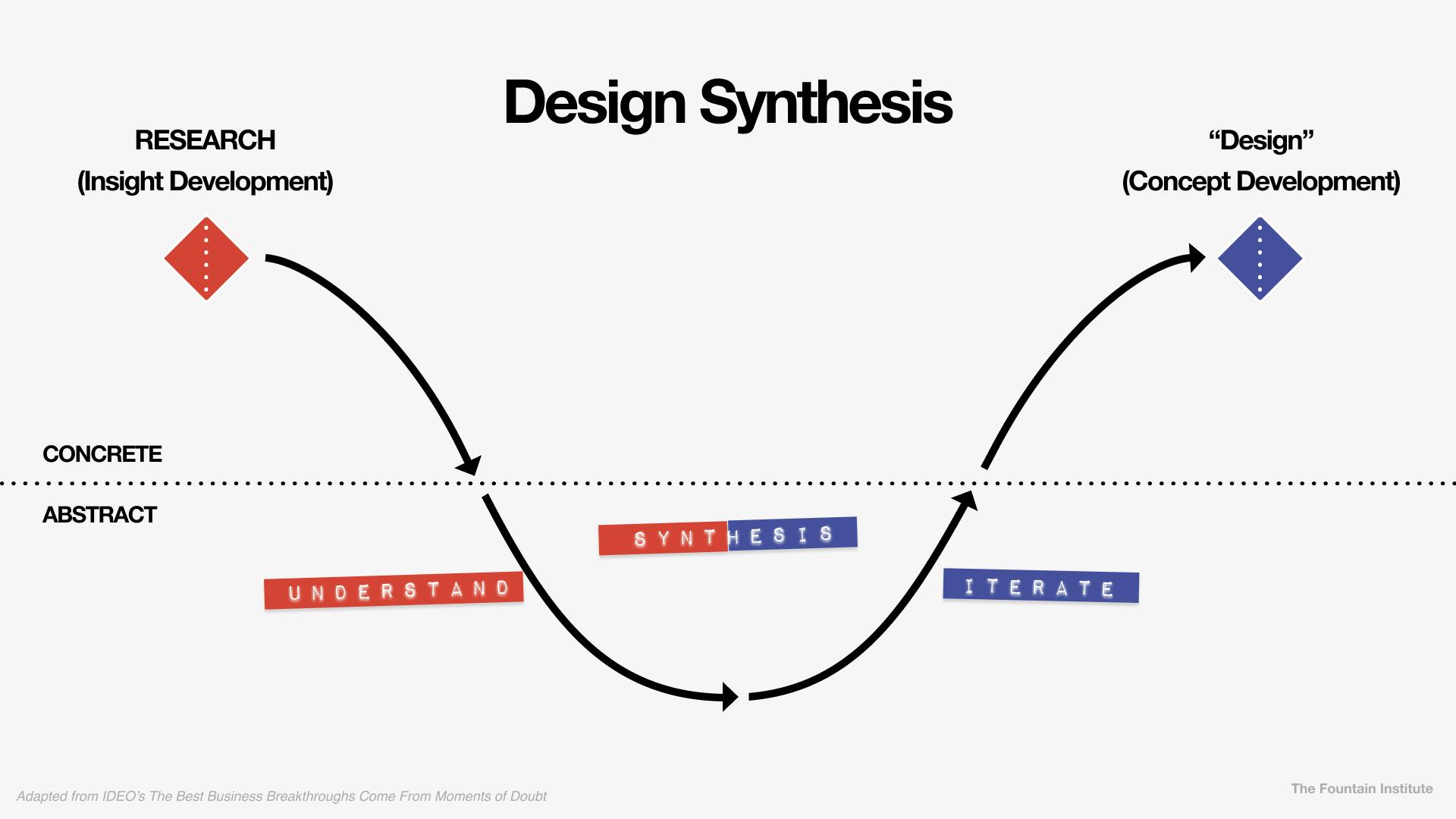 Design Synthesis, an abstract part of the design process