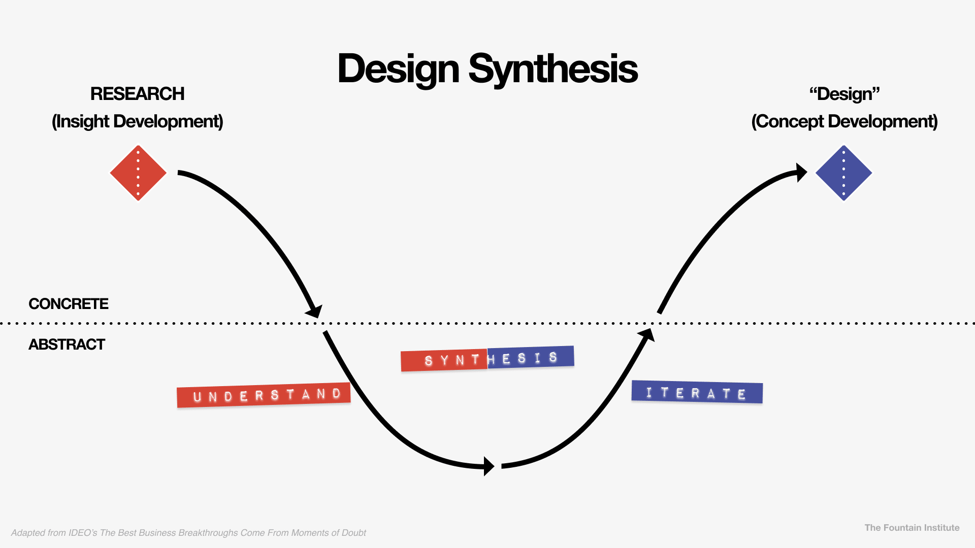 Design Synthesis, an abstract part of the design process