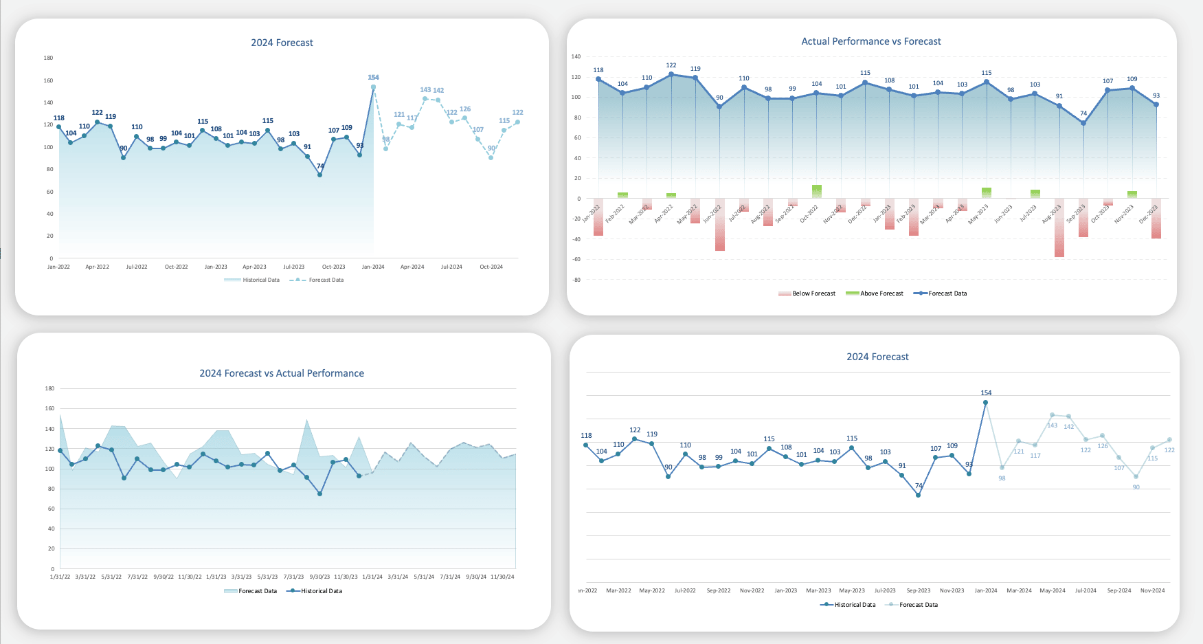Forecast Charts