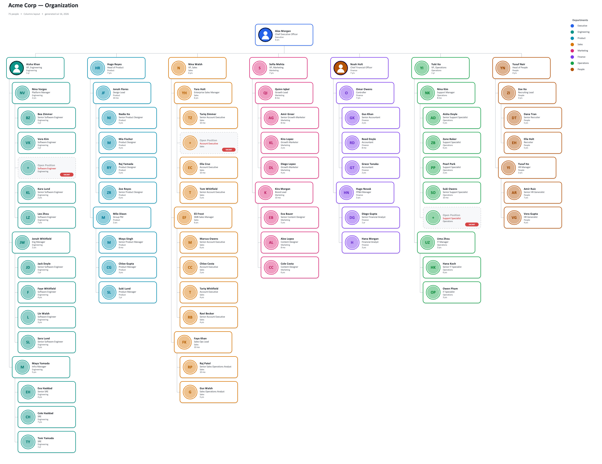 Vertical columns organization chart generated in Excel
