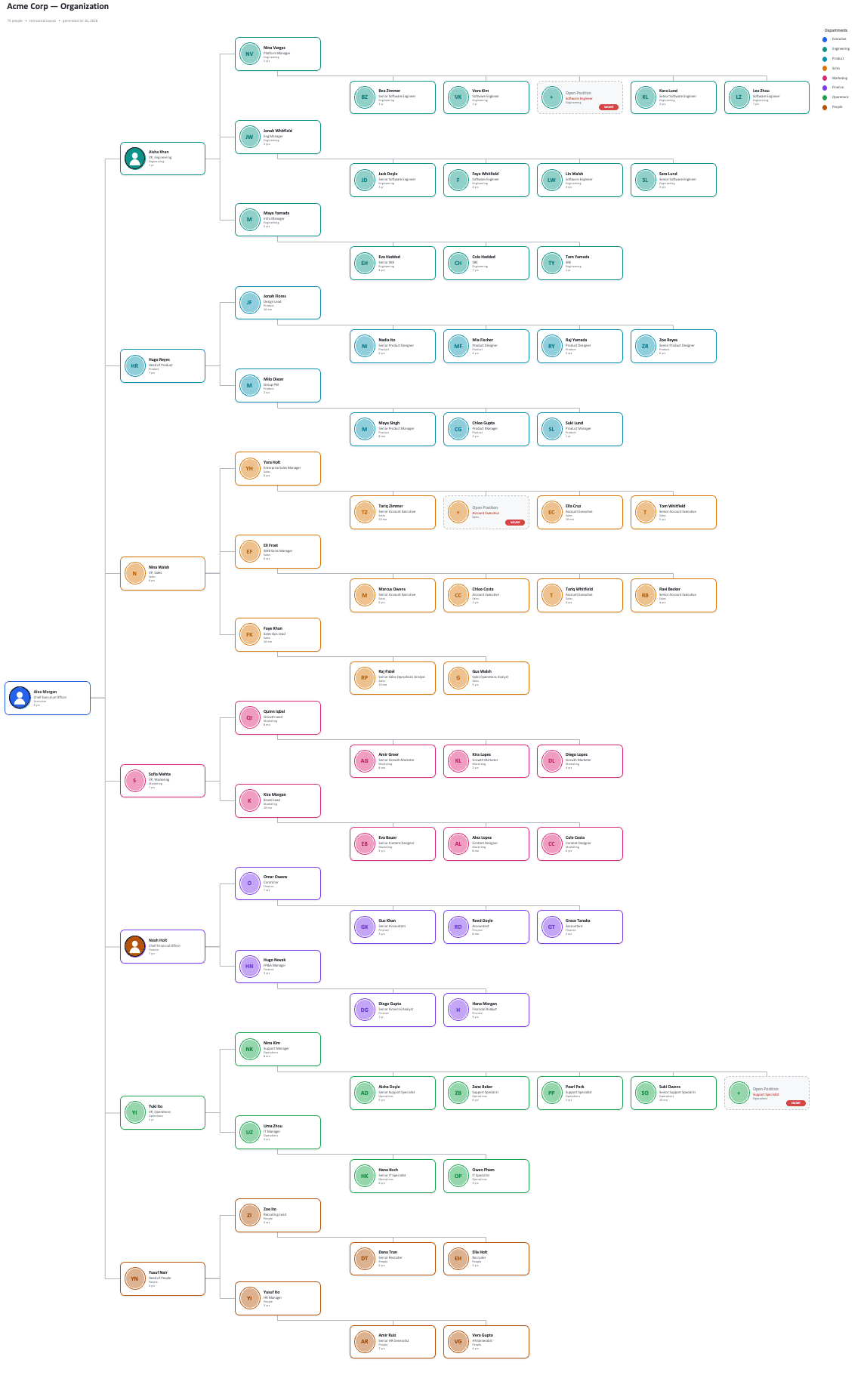 Full classic tree org chart with employee cards and department colors