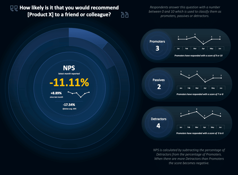 NPS score dashboard template in Excel