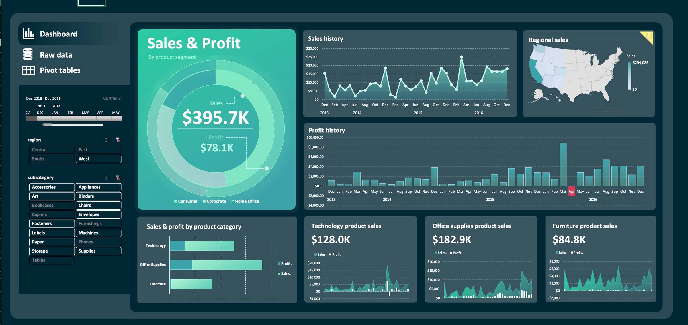 Dark ecommerce Sales and Profit dashboard with filters, maps, and connected charts