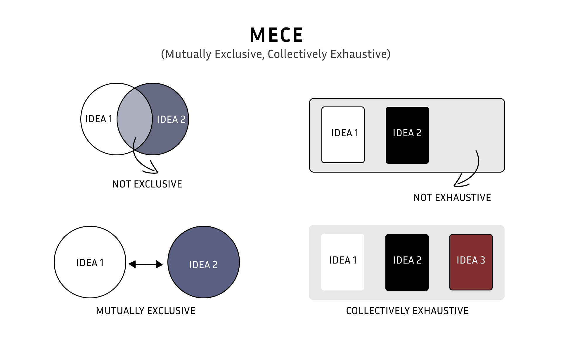 Mini-Course Lesson 2: Using MECE in Your Work