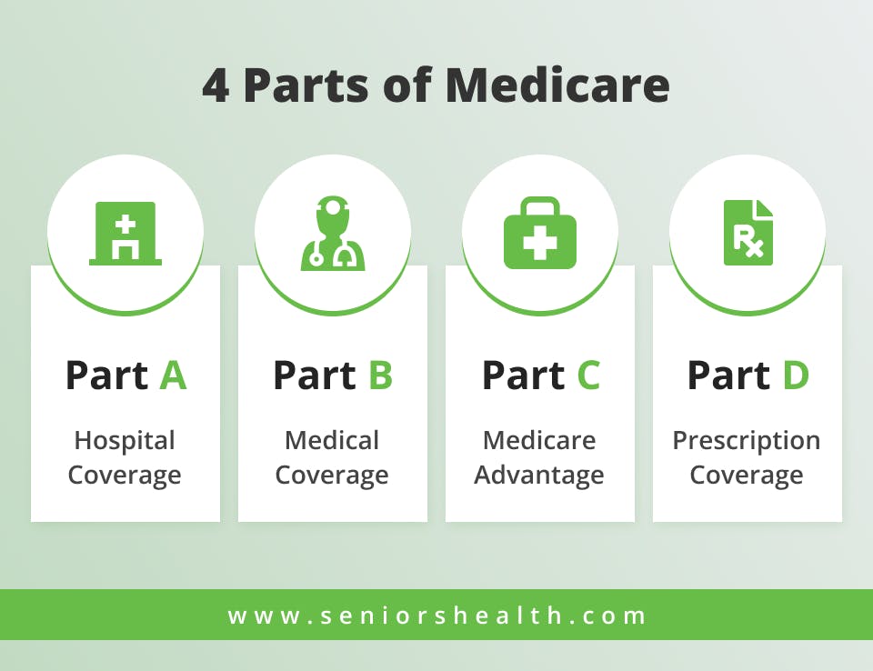 4-Parts-Of-Medicare