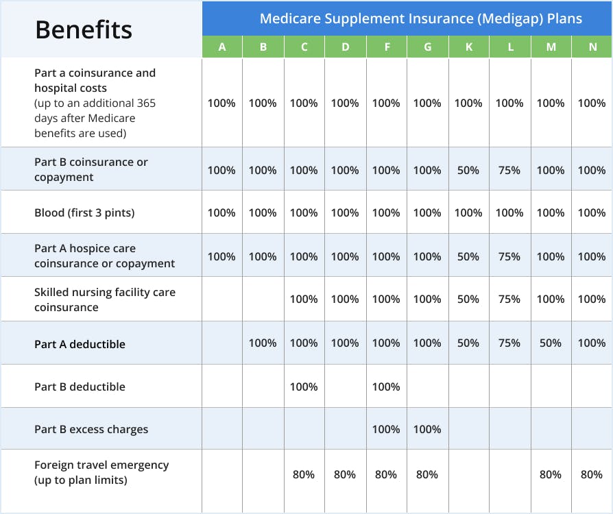 10 standardized Medicare Supplement Insurance plans