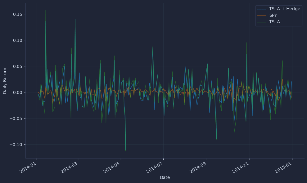 Build beta-hedged returns in Python: estimate alpha/beta with OLS regression on TSLA vs SPY, reduce market exposure in PnL.