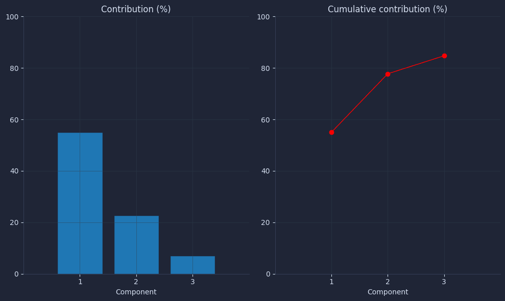 Use PCA in Python to find hidden stock portfolio return drivers. Measure real diversification instead of guessing.