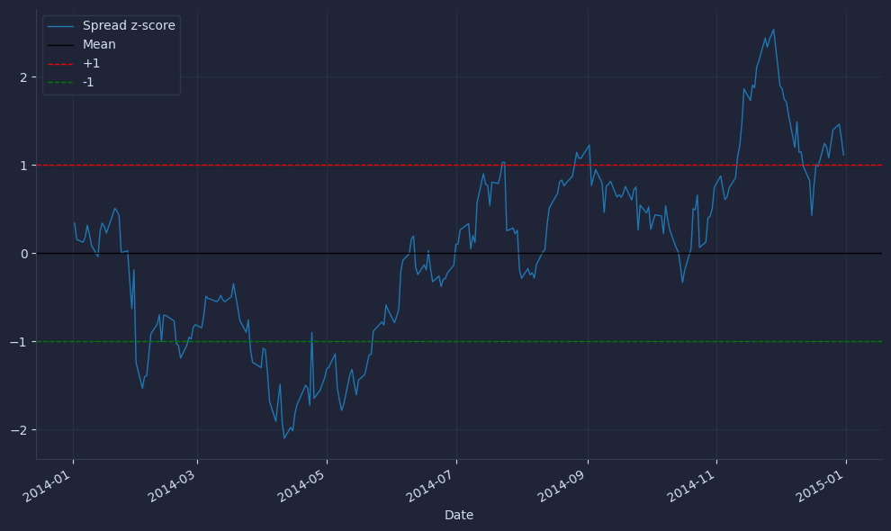 Build a pairs trading strategy in Python using cointegration, z-scores, and hedge ratios. Learn why backtests fail.
