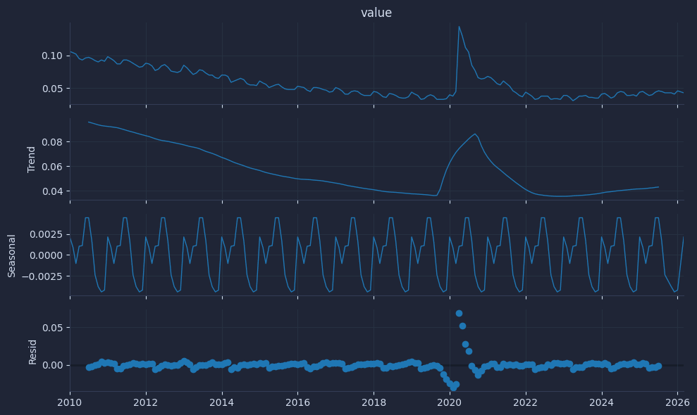 Decompose time series into trend, seasonality, and noise with Python to build better forecasting models for quant finance.