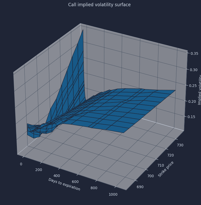 Build an implied volatility surface in Python: pull SPY options chain, pivot strikes x days to expiry, plot skew term structure.